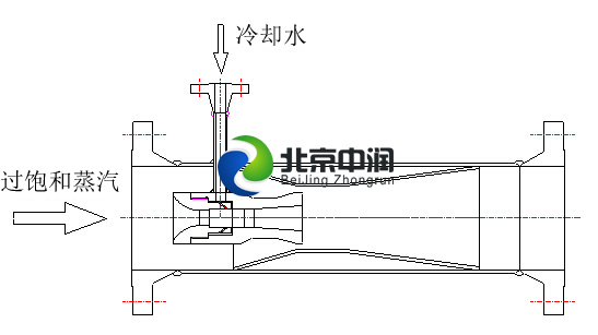 文丘里減溫器